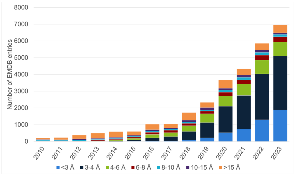 <I>The number of released EMDB entries per year in a number of resolution bins, from
2010 until December 2023</I>