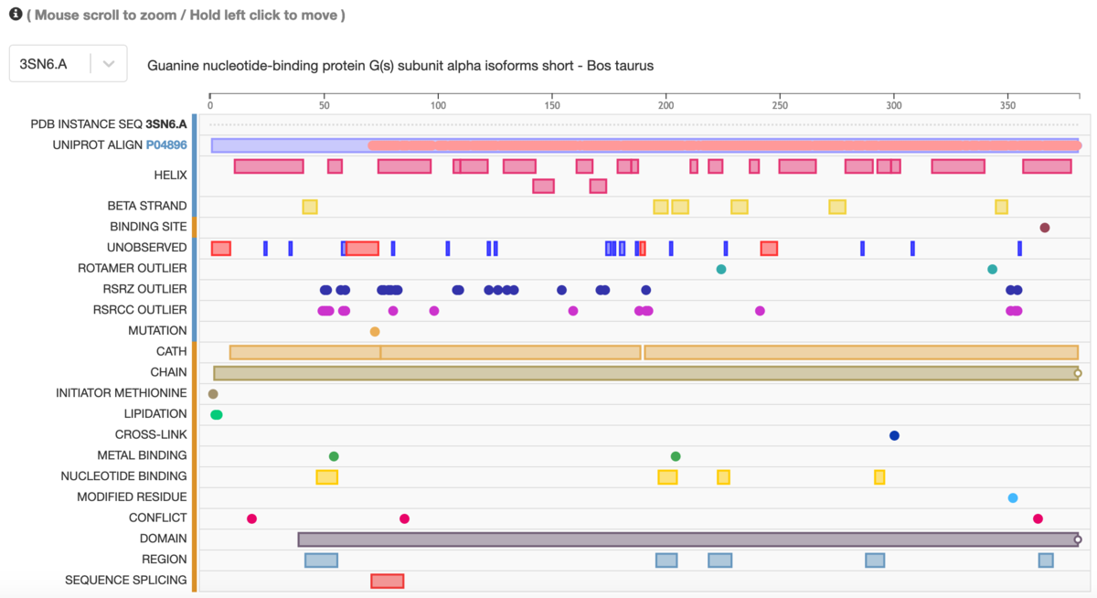 <a href="https://www.rcsb.org/sequence/3SN6">Protein Feature View for 3sn6</a>. Zoom in with the mouse or two fingers for a granular view that includes amino acids; click to highlight specific areas; hold and click to move left/right